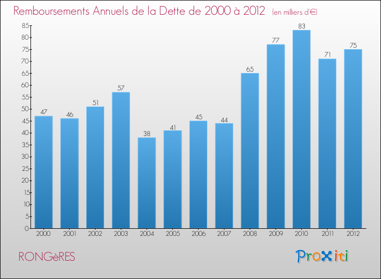 Evolution de l'annuité de la dette pour la commune de RONGèRES de 2000 à 2012 Annuités de la dette pour RONGèRES de 2000 à 2012