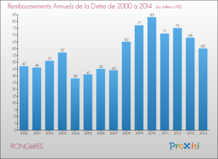 Evolution de l'annuité de la dette pour la commune de RONGèRES de 2000 à 2014 Annuités de la dette pour RONGèRES de 2000 à 2014