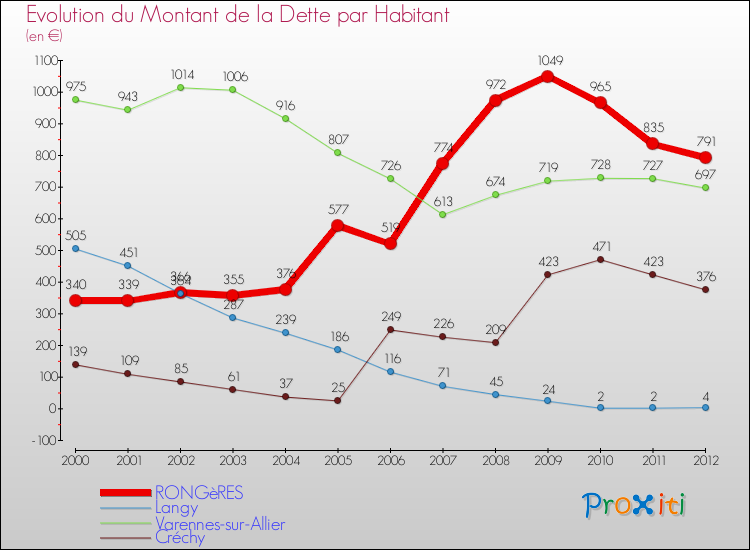Evolution de la dette par habitant pour la commune de RONGèRES et les communes proches de 2000 à 2012 Comparaison de la dette par habitant pour RONGèRES et les communes voisines de 2000 à 2012