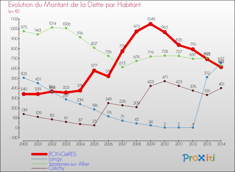 Evolution de la dette par habitant pour la commune de RONGèRES et les communes proches de 2000 à 2014 Comparaison de la dette par habitant pour RONGèRES et les communes voisines de 2000 à 2014
