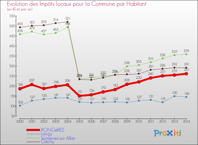 Evolution et montant des impôts locaux par Habitant pour RONGèRES et les communes proches de 2000 à 2014 Comparaison des impôts locaux par habitant pour RONGèRES et les communes voisines de 2000 à 2014