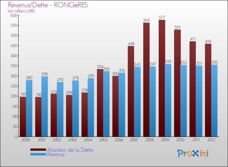 Evolution comparée de la dette et des revenus pour la commune de RONGèRES de 2000 à 2012 Comparaison de la dette et des revenus pour RONGèRES de 2000 à 2012