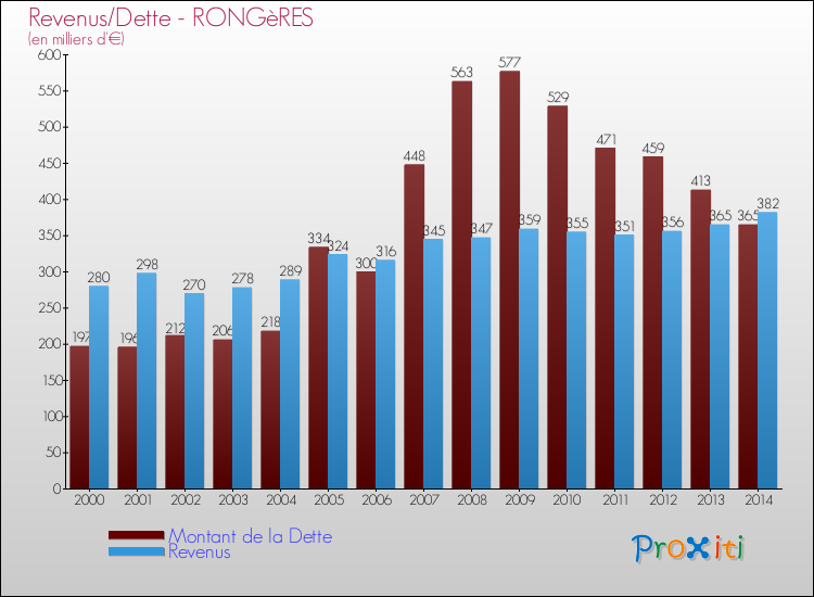 Evolution comparée de la dette et des revenus pour la commune de RONGèRES de 2000 à 2014 Comparaison de la dette et des revenus pour RONGèRES de 2000 à 2014