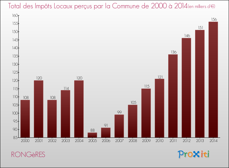 Evolution des Impôts Locaux pour la commune de RONGèRES de 2000 à 2014 Evolution des Impôts Locaux pour RONGèRES de 2000 à 2014