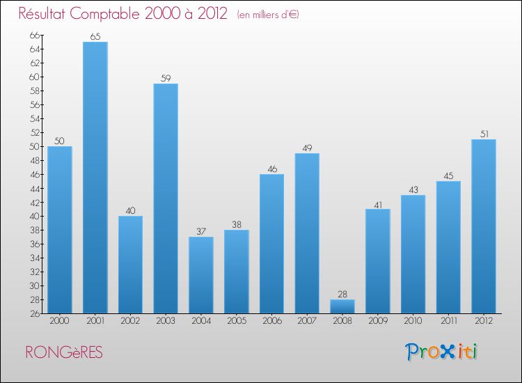 Evolution du résultat comptable pour la commune de RONGèRES de 2000 à 2012 Evolution du résultat comptable pour RONGèRES de 2000 à 2012