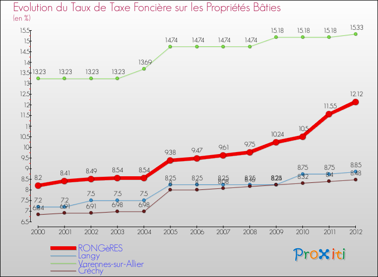 Evolution du taux de la taxe foncière sur le bati pour RONGèRES et les communes proches de 2000 à 2012 Comparaison des taux de taxe foncière sur le bati pour RONGèRES et les communes voisines de 2000 à 2012