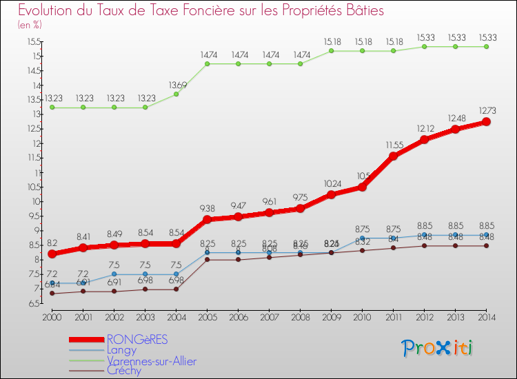 Evolution du taux de la taxe foncière sur le bati pour RONGèRES et les communes proches de 2000 à 2014 Comparaison des taux de taxe foncière sur le bati pour RONGèRES et les communes voisines de 2000 à 2014