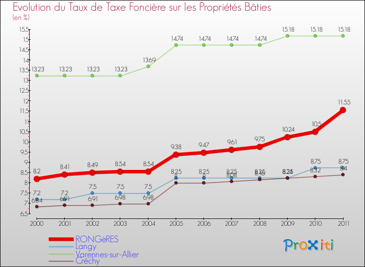 Evolution du taux de la taxe foncière sur le bati pour RONGèRES et les communes proches Comparaison des taux de taxe foncière sur le bati pour RONGèRES et les communes voisines