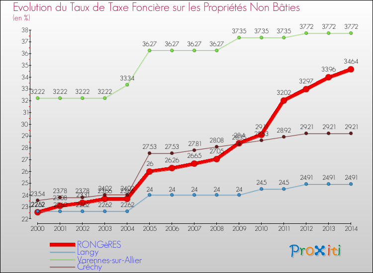 Evolution du taux de la taxe foncière sur les immeubles et terrains non batis pour RONGèRES et les communes proches de 2000 à 2014 Comparaison des taux de la taxe foncière sur les immeubles et terrains non batis pour RONGèRES et les communes voisines de 2000 à 2014