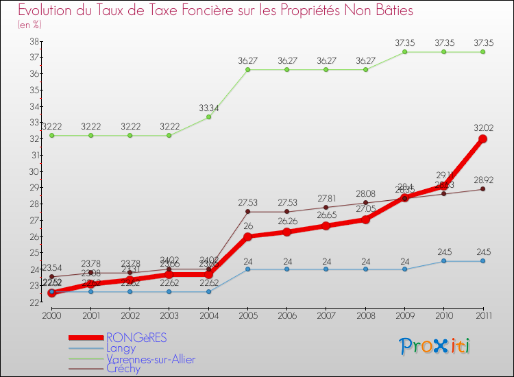 Evolution du taux de la taxe foncière sur les immeubles et terrains non batis pour RONGèRES et les communes proches Comparaison des taux de la taxe foncière sur les immeubles et terrains non batis pour RONGèRES et les communes voisines