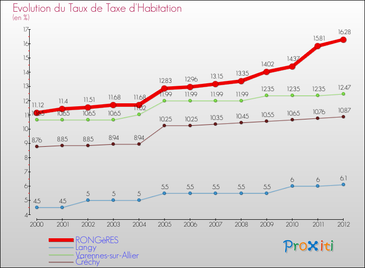 Evolution du taux de la taxe d'habitation pour RONGèRES et les communes proches Comparaison des taux de la taxe d'habitation pour RONGèRES et les communes voisines
