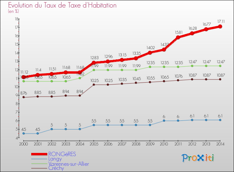 Evolution du taux de la taxe d'habitation pour RONGèRES et les communes proches de 2000 à 2014 Comparaison des taux de la taxe d'habitation pour RONGèRES et les communes voisines de 2000 à 2014