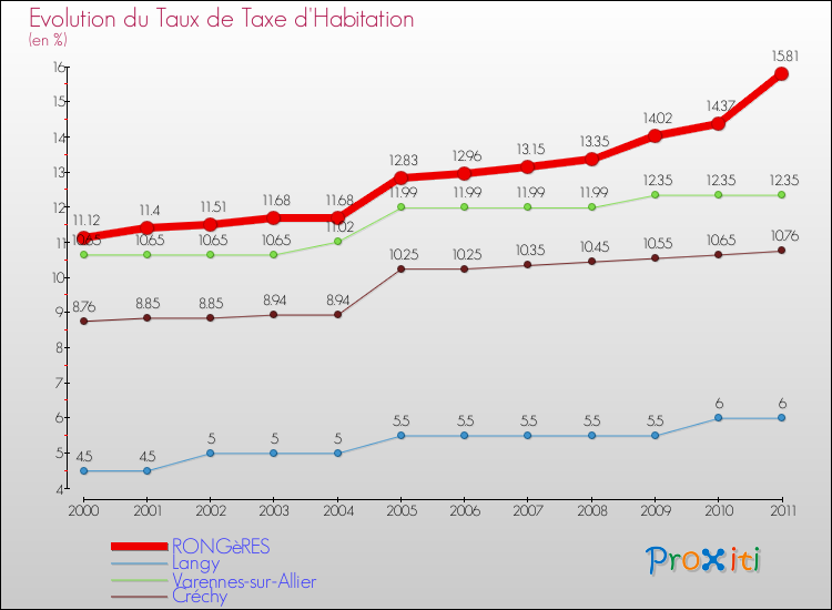 Evolution du taux de la taxe d'habitation pour RONGèRES et les communes proches Comparaison des taux de la taxe d'habitation pour RONGèRES et les communes voisines