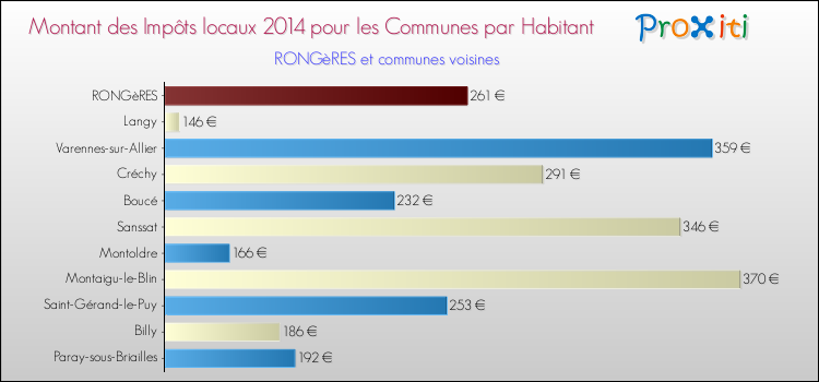 Montant des impôts locaux par Habitant pour RONGèRES et les communes proches en 2014 Comparaison des impôts locaux par habitant pour RONGèRES et les communes voisines en 2014