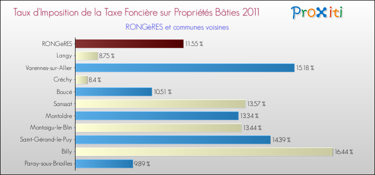 Taux d'imposition de la taxe foncière sur le bati 2011 pour RONGèRES et les communes proches Comparaison des taux d'imposition de la taxe foncière sur le bati 2011 pour RONGèRES et les communes voisines