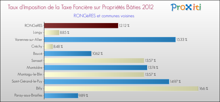 Taux d'imposition de la taxe foncière sur le bati 2012 pour RONGèRES et les communes proches Comparaison des taux d'imposition de la taxe foncière sur le bati 2012 pour RONGèRES et les communes voisines