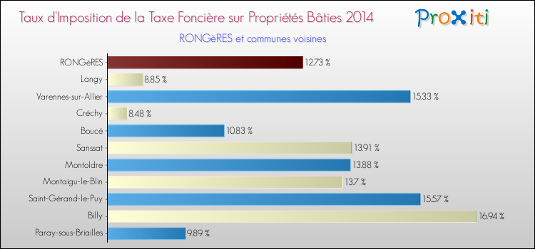 Taux d'imposition de la taxe foncière sur le bati 2014 pour RONGèRES et les communes proches Comparaison des taux d'imposition de la taxe foncière sur le bati 2014 pour RONGèRES et les communes voisines