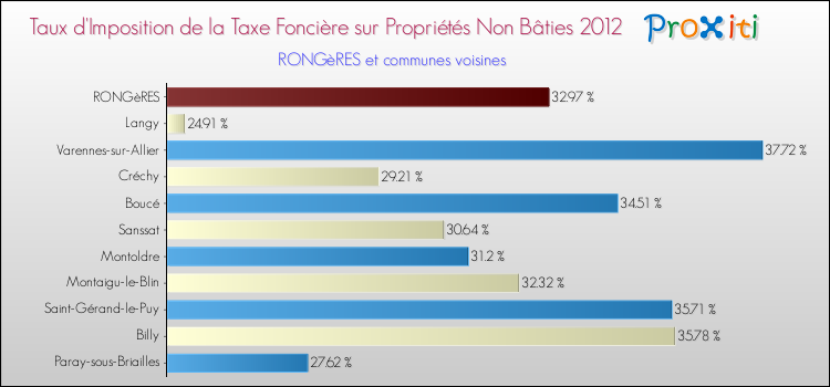 Taux d'imposition de la taxe foncière sur les immeubles et terrains non batis 2012 pour RONGèRES et les communes proches Comparaison des taux d'imposition de la taxe foncière sur les immeubles et terrains non batis 2012 pour RONGèRES et les communes voisines