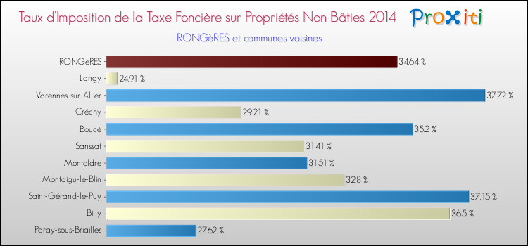 Taux d'imposition de la taxe foncière sur les immeubles et terrains non batis 2014 pour RONGèRES et les communes proches Comparaison des taux d'imposition de la taxe foncière sur les immeubles et terrains non batis 2014 pour RONGèRES et les communes voisines