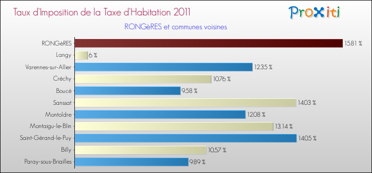 Taux d'imposition de la taxe d'habitation 2011 pour RONGèRES et les communes proches Comparaison des taux d'imposition de la taxe d'habitation 2011 pour RONGèRES et les communes voisines