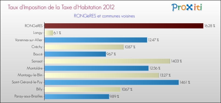 Taux d'imposition de la taxe d'habitation 2012 pour RONGèRES et les communes proches Comparaison des taux d'imposition de la taxe d'habitation 2012 pour RONGèRES et les communes voisines