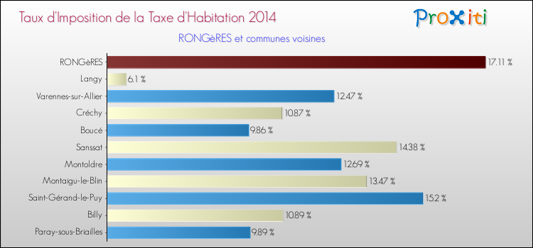 Taux d'imposition de la taxe d'habitation 2014 pour RONGèRES et les communes proches Comparaison des taux d'imposition de la taxe d'habitation 2014 pour RONGèRES et les communes voisines