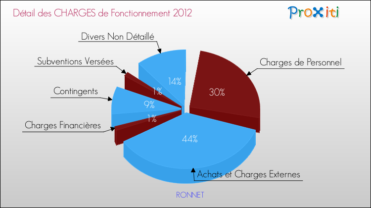 Décomposition des Charges de Fonctionnement 2012 de la commune de RONNET Charges de Fonctionnement 2012 pour la commune de RONNET