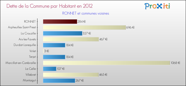 Dette par habitant de la commune en 2012 pour RONNET et les communes proches Comparaison de la dette par habitant de la commune en 2012 pour RONNET et les communes voisines