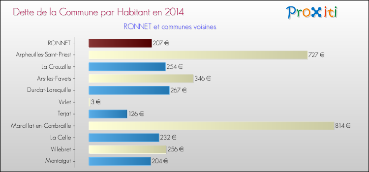 Dette par habitant de la commune en 2014 pour RONNET et les communes proches Comparaison de la dette par habitant de la commune en 2014 pour RONNET et les communes voisines