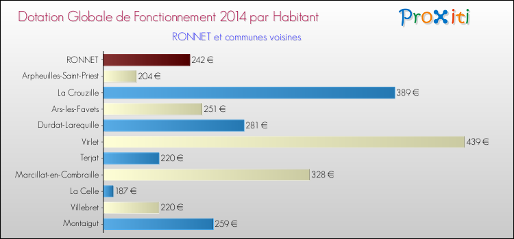 Montant des dotations globales de fonctionnement DGF par Habitant pour RONNET et les communes proches en 2014. Comparaison des des dotations globales de fonctionnement DGF par habitant pour RONNET et les communes voisines en 2014.