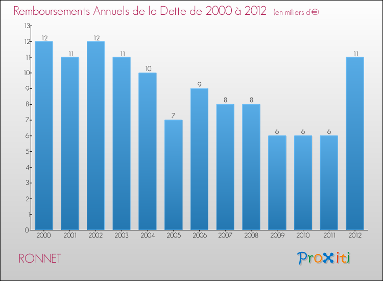 Evolution de l'annuité de la dette pour la commune de RONNET de 2000 à 2012 Annuités de la dette pour RONNET de 2000 à 2012