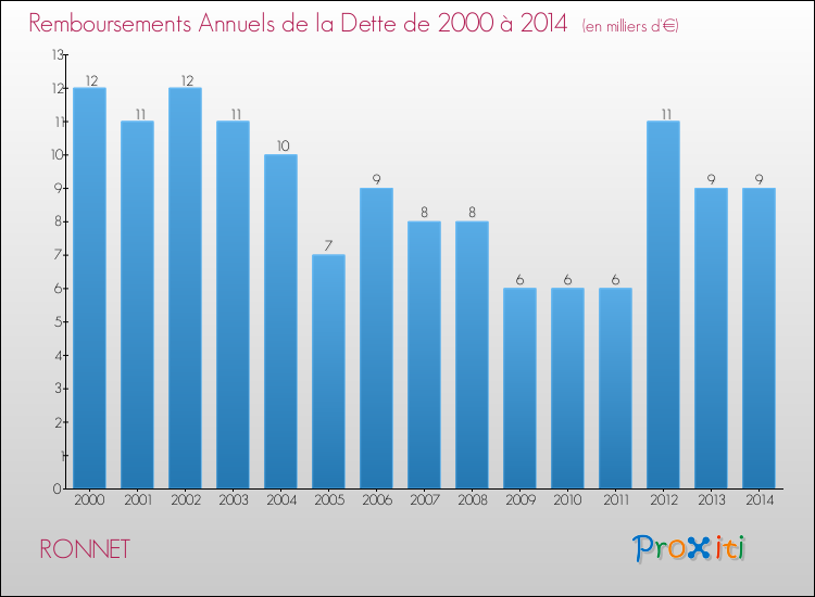 Evolution de l'annuité de la dette pour la commune de RONNET de 2000 à 2014 Annuités de la dette pour RONNET de 2000 à 2014