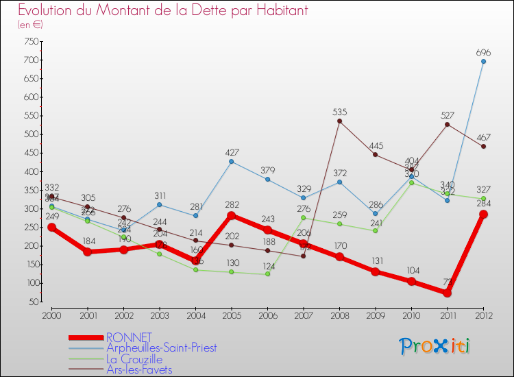 Evolution de la dette par habitant pour la commune de RONNET et les communes proches de 2000 à 2012 Comparaison de la dette par habitant pour RONNET et les communes voisines de 2000 à 2012