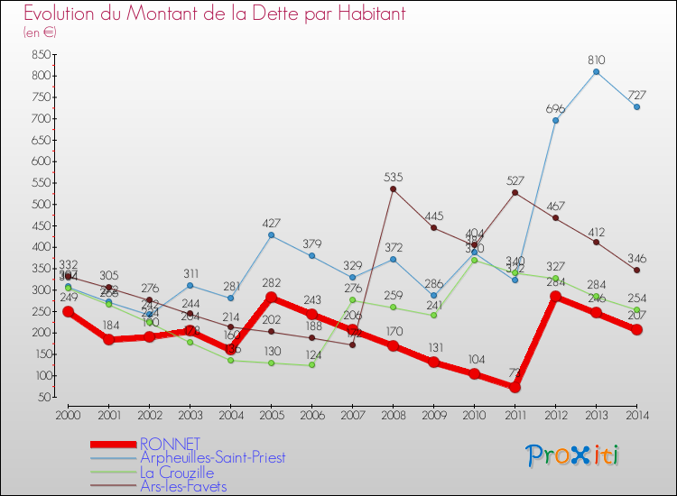 Evolution de la dette par habitant pour la commune de RONNET et les communes proches de 2000 à 2014 Comparaison de la dette par habitant pour RONNET et les communes voisines de 2000 à 2014