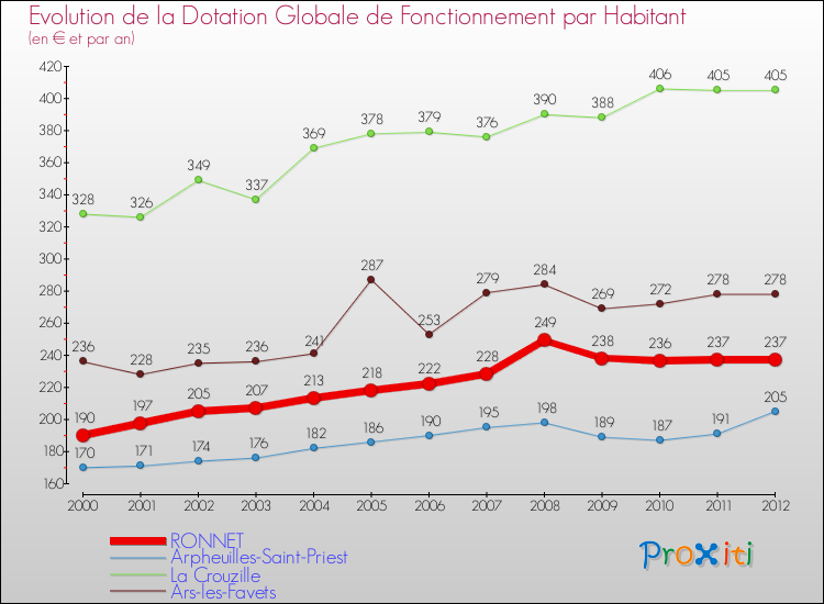 Evolution et montant de la dotation globale de fonctionnement par Habitant pour RONNET et les communes proches Comparaison des dotations globales de fonctionnement par habitant pour RONNET et les communes voisines