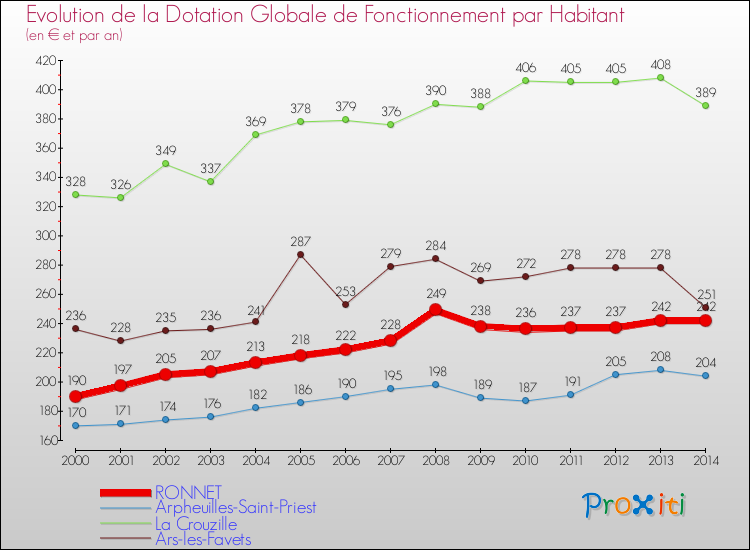Evolution et montant de la dotation globale de fonctionnement par Habitant pour RONNET et les communes proches de 2000 à 2014. Comparaison des dotations globales de fonctionnement par habitant pour RONNET et les communes voisines de 2000 à 2014.