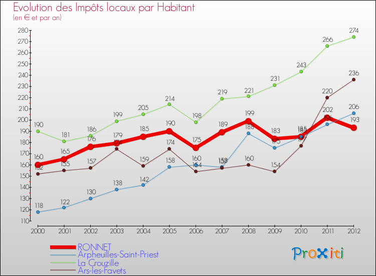 Evolution et montant des impôts locaux par Habitant pour RONNET et les communes proches Comparaison des impôts locaux par habitant pour RONNET et les communes voisines