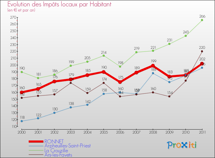 Evolution et montant des impôts locaux par Habitant pour RONNET et les communes proches Comparaison des impôts locaux par habitant pour RONNET et les communes voisines