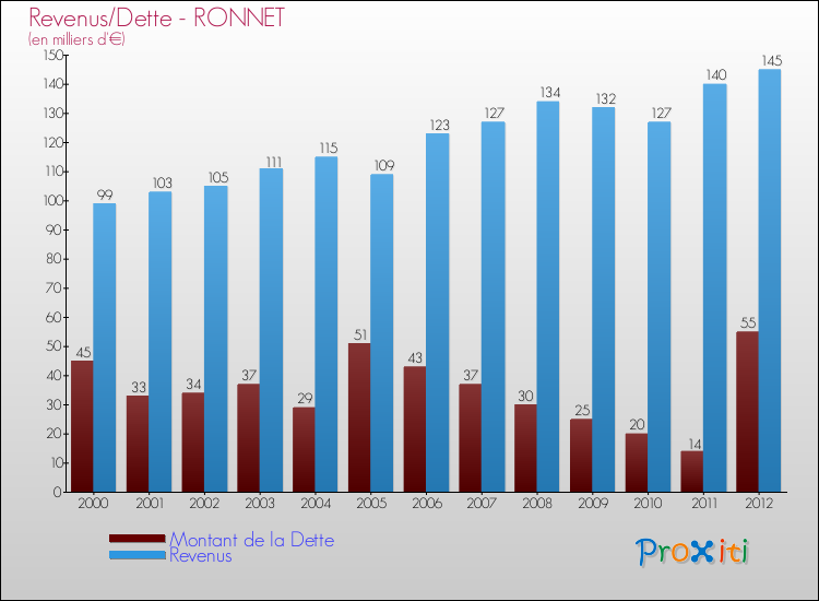 Evolution comparée de la dette et des revenus pour la commune de RONNET de 2000 à 2012 Comparaison de la dette et des revenus pour RONNET de 2000 à 2012