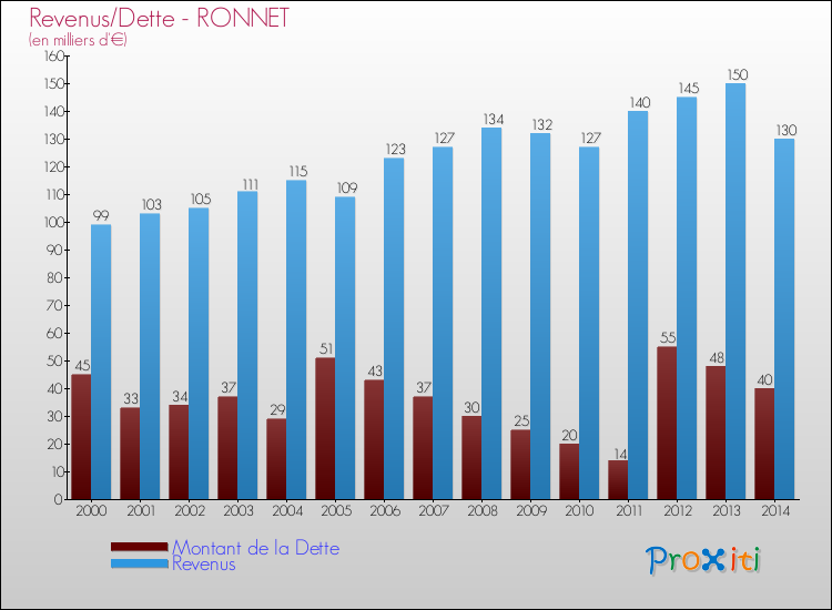 Evolution comparée de la dette et des revenus pour la commune de RONNET de 2000 à 2014 Comparaison de la dette et des revenus pour RONNET de 2000 à 2014