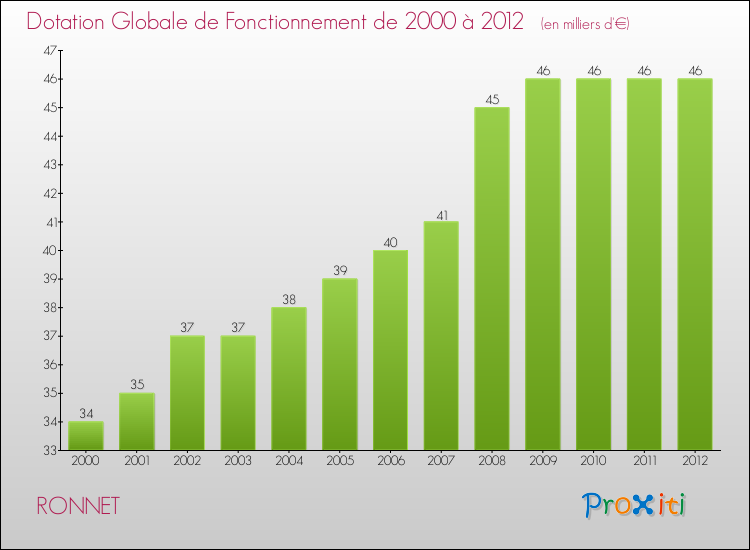 Evolution du montant de la Dotation Globale de Fonctionnement pour la commune de RONNET de 2000 à 2012 Evolution du montant de la Dotation Globale de Fonctionnement pour RONNET de 2000 à 2012