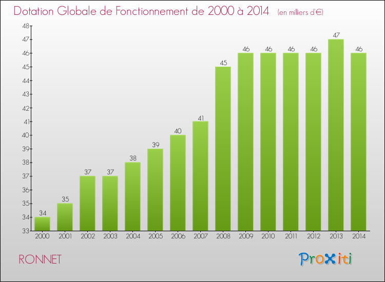 Evolution du montant de la Dotation Globale de Fonctionnement pour la commune de RONNET de 2000 à 2014 Evolution du montant de la Dotation Globale de Fonctionnement pour RONNET de 2000 à 2014