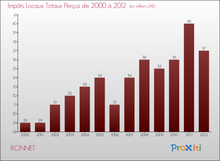 Evolution des Impôts Locaux pour la commune de RONNET de 2000 à 2012 Evolution des Impôts Locaux pour RONNET de 2000 à 2012