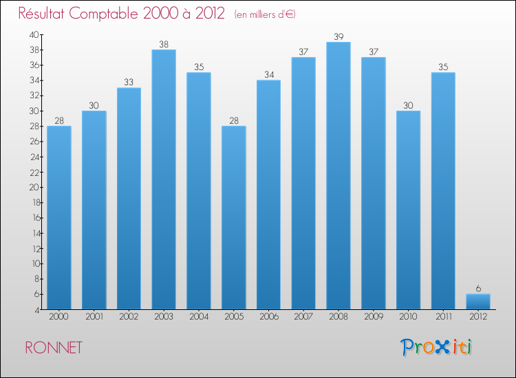 Evolution du résultat comptable pour la commune de RONNET de 2000 à 2012 Evolution du résultat comptable pour RONNET de 2000 à 2012