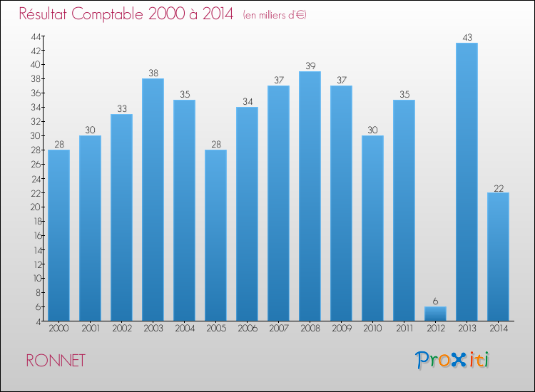 Evolution du résultat comptable pour la commune de RONNET de 2000 à 2014 Evolution du résultat comptable pour RONNET de 2000 à 2014