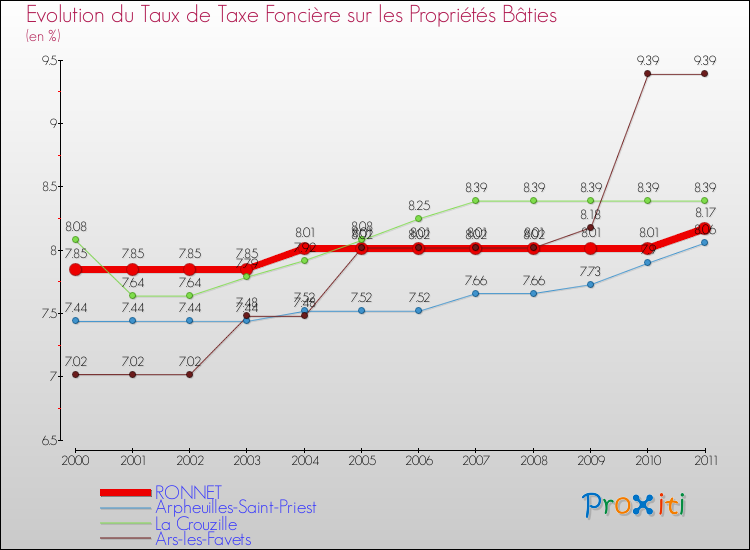 Evolution du taux de la taxe foncière sur le bati pour RONNET et les communes proches Comparaison des taux de taxe foncière sur le bati pour RONNET et les communes voisines
