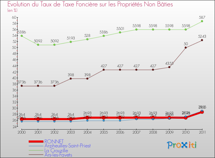 Evolution du taux de la taxe foncière sur les immeubles et terrains non batis pour RONNET et les communes proches Comparaison des taux de la taxe foncière sur les immeubles et terrains non batis pour RONNET et les communes voisines