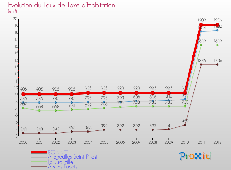 Evolution du taux de la taxe d'habitation pour RONNET et les communes proches Comparaison des taux de la taxe d'habitation pour RONNET et les communes voisines