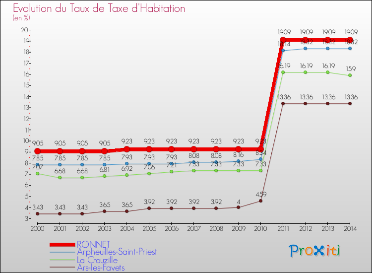 Evolution du taux de la taxe d'habitation pour RONNET et les communes proches de 2000 à 2014 Comparaison des taux de la taxe d'habitation pour RONNET et les communes voisines de 2000 à 2014