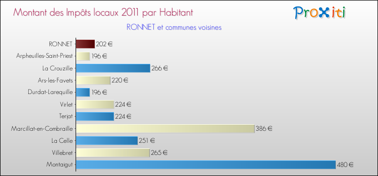 Montant des impôts locaux par Habitant pour RONNET et les communes proches Comparaison des impôts locaux par habitant pour RONNET et les communes voisines